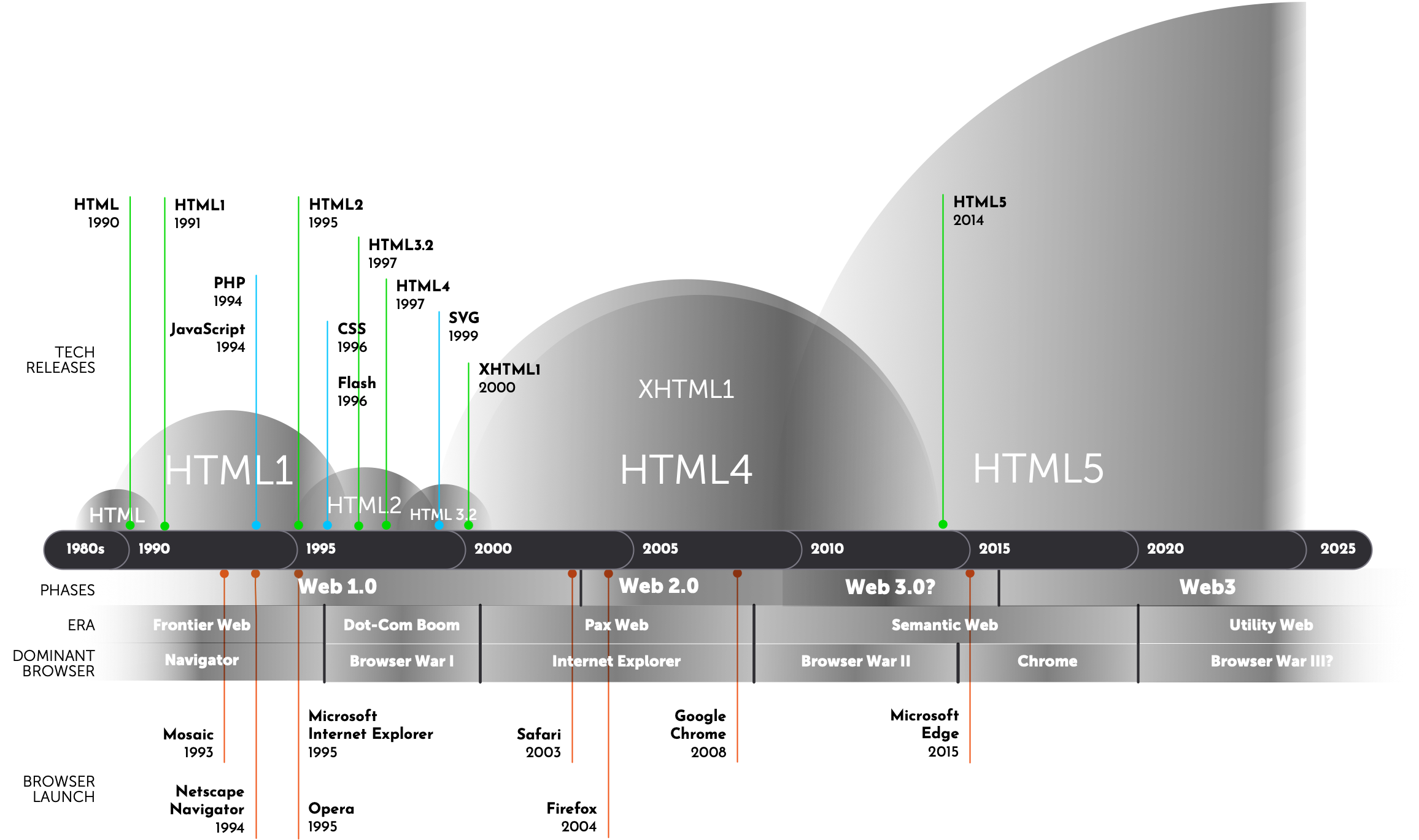 This timeline shows the adaptation of each version of HTML, along with other key technology releases, phases in the Web design & development, Web eras, and the dominant browser at the time.