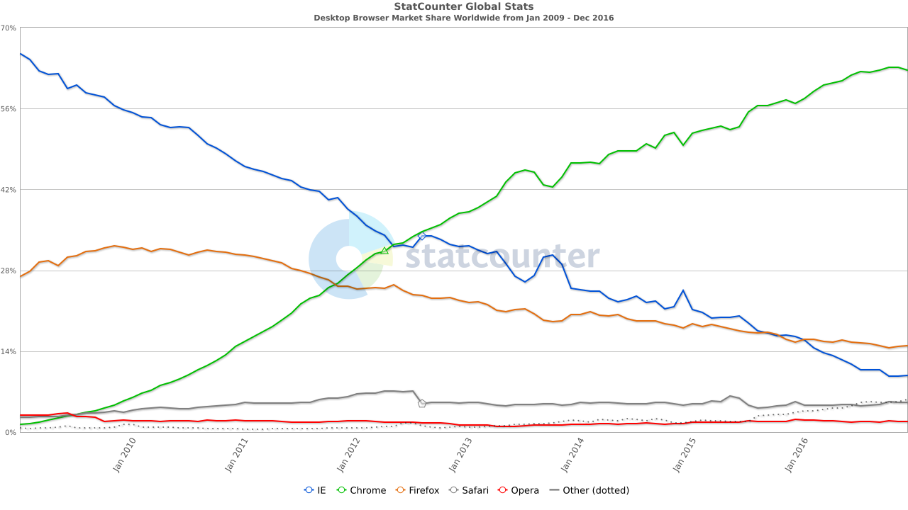 Chart from StatCounter showing the desktop browser market share worldwide from January 2009 through December 2016. Google Chrome surpasses Microsoft Internet Explorer market share in mid-2012. 