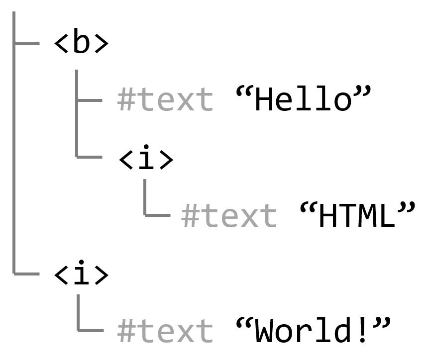 A diagram representation of the resulting DOM tree. The first  node contains the text node Hello, following by a nested  node, which contains the text node HTML. The  node is then followed by a sibling  node which contains a text node World!