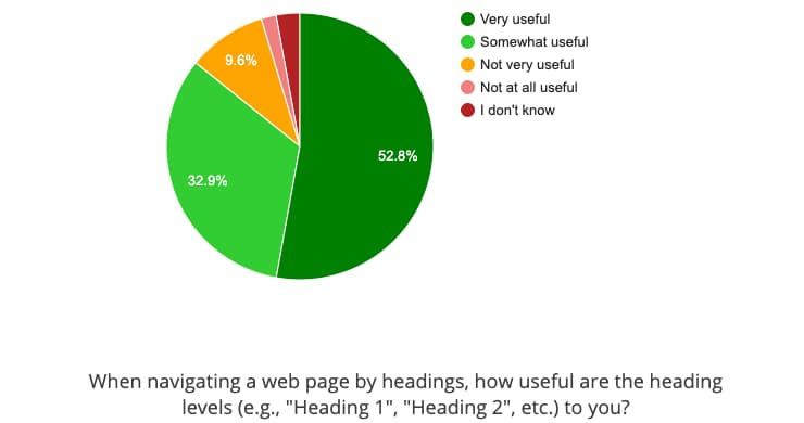 Pie chart showing that 52.8% find headings very useful and 32.9% somewhat useful.
