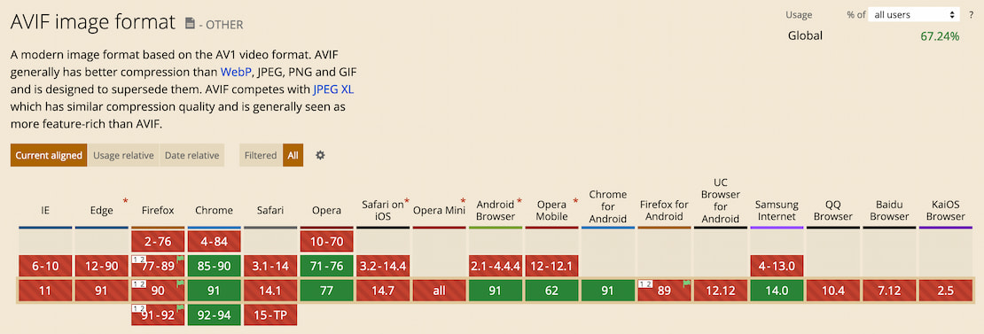 caniuse.com browser support chart for the avif image format