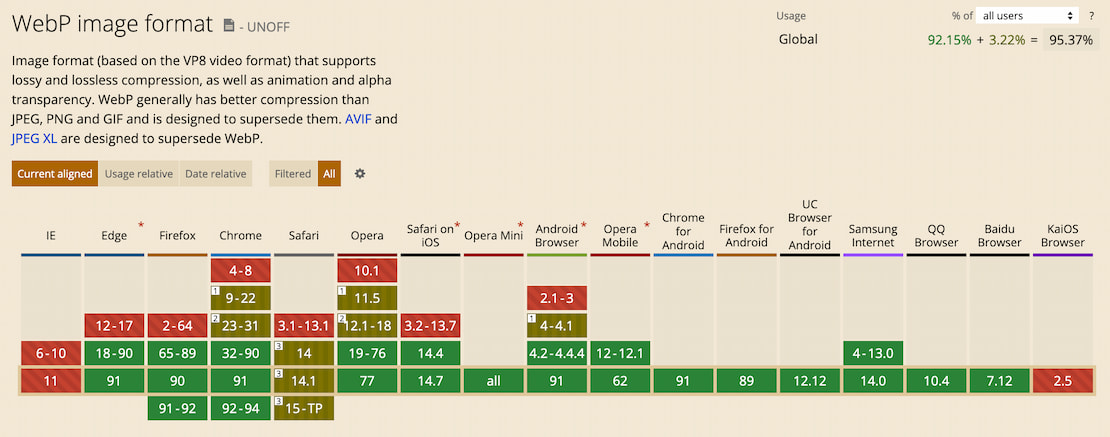 caniuse.com browser support chart for the webp image format
