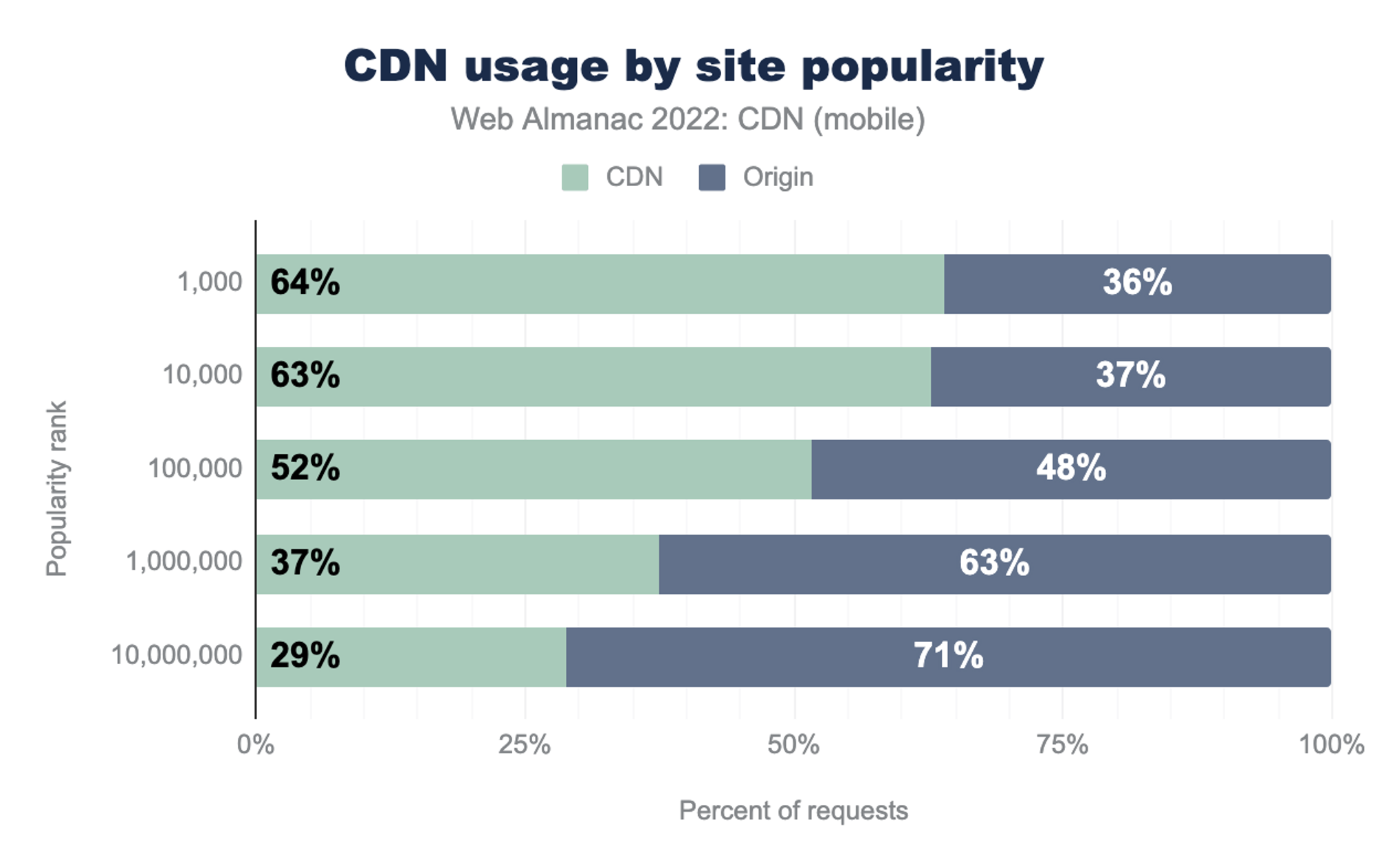 Bar chart which provides a view of CDN usage for mobile sites broken up for top 1,000, 10,000, 100,000, 1 million and 10 million popular sites as per Google CRUX data. For Top 1,000 sites the CDN adoption is 64%. For the top 10,000 sites, it's 63%. For the top 100,000 sites, it's 52%. For the top 1 million sites, it's 37%. For the top 10 million sites, it's 29%.