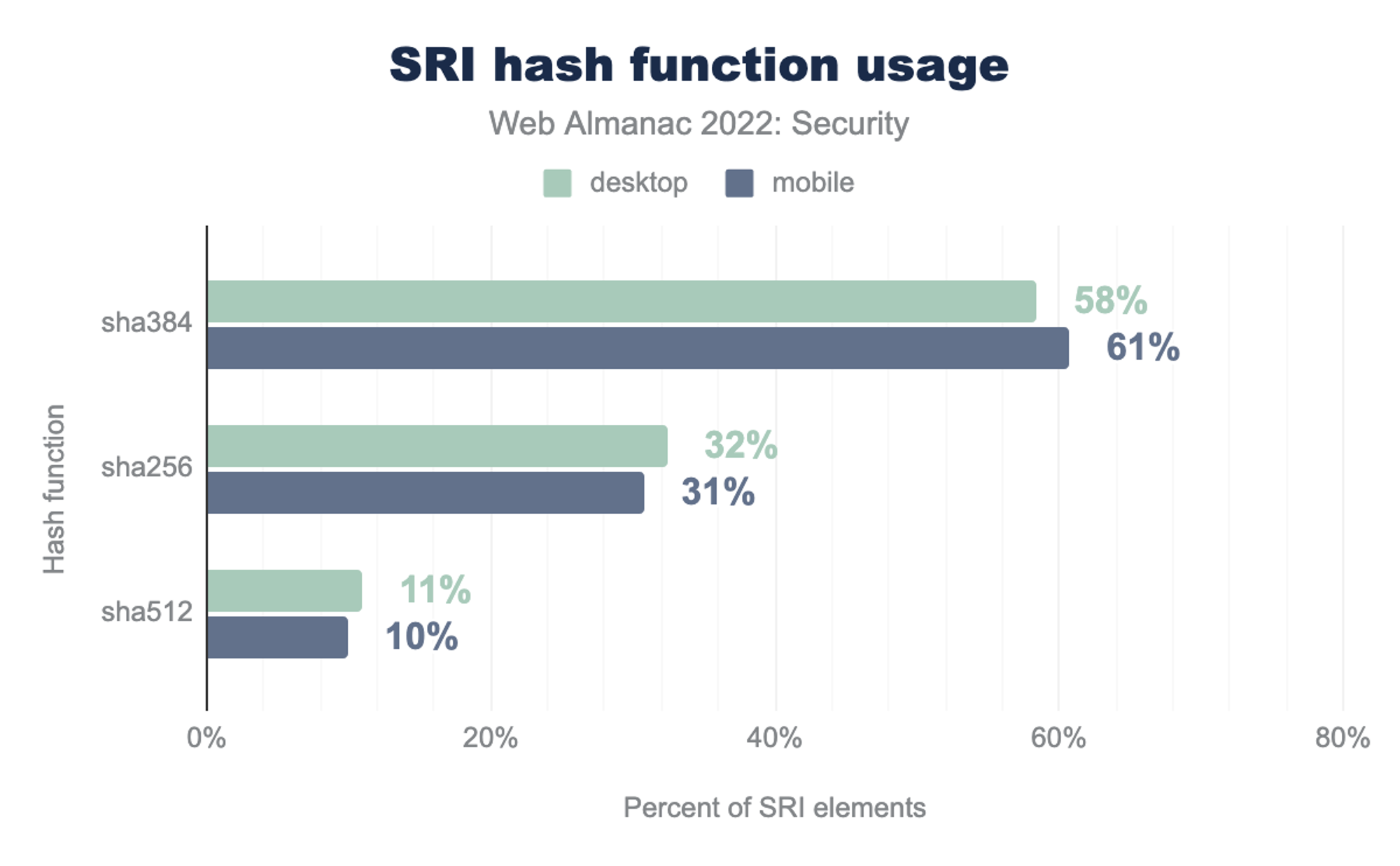 Bar chart showing percent of HTML elements with SRI using various hash functions. SHA-384 is used in 58.4% of elements with SRI in desktop
websites and 60.7% of elements with SRI in mobile websites. SHA-256 is used in 32.4% of elements with SRI in desktop websites and
30.8% of elements with SRI in mobile websites. SHA-512 is used in 10.9% of elements with SRI in desktop websites and 9.9% of
elements with SRI in mobile websites.