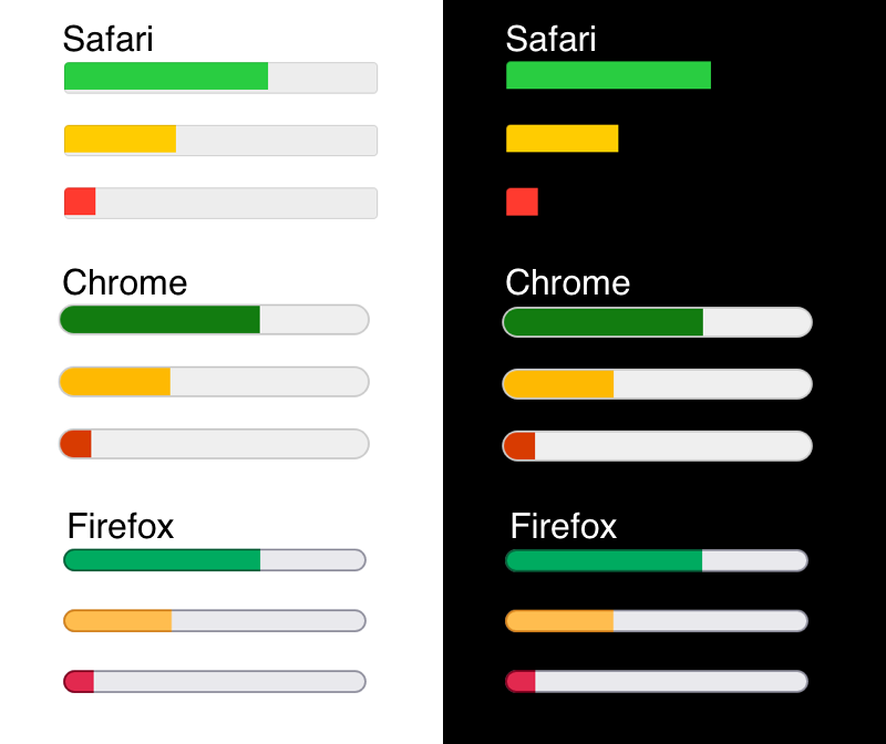 Green, yellow and red meter bars against white and black backgrounds for Safari, Chrome and Firefox.