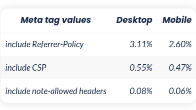 Table showing security headers used in meta tags as per Web Almanac 2022 security chapter. 3.11% websites in desktop and 2.60% websites in mobile use meta tag to set Referrer-Policy. 0.55% websites in desktop and 0.47% websites in mobile use meta tag to set CSP. 0.08% websites in desktop and 0.06% websites in mobile use meta tag to set not allowed security headers.