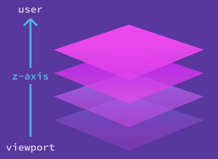 A diagram showing a series of four diamonds representing element layers arranged to create a stack. To the left is an arrow point up from the bottom of the stack, with the label of 'z-axis'. At the bottom of the arrow is the label of 'viewport' and at the top is the label of 'user', demonstrating how stacking contexts build element layers along the z-axis between the viewport and the user.